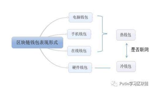 探索TP钱包白皮书:解密区块链数字资产管理的未来